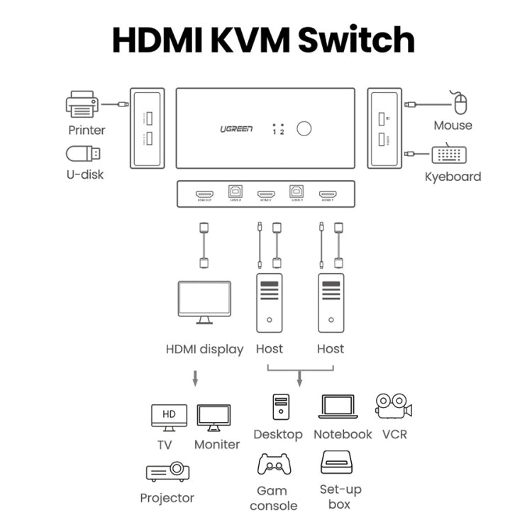 UVerde 4K HDMI KVM Switch Dual USB Switch Splitter Box Para monitor Teclado mouse (Negro)