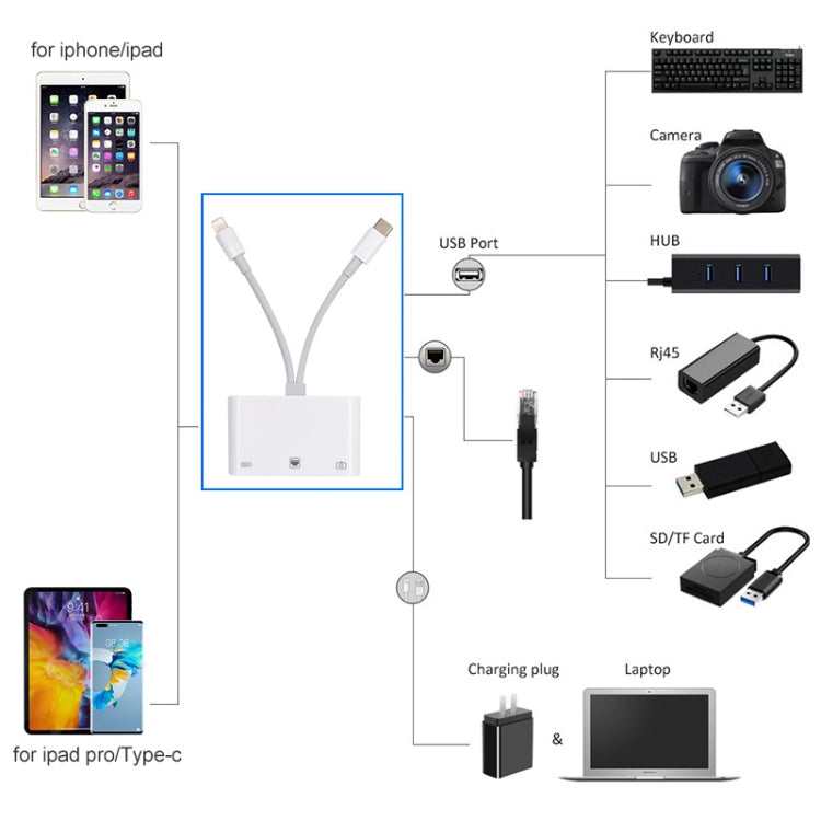 NK-107 Pro 3 in 1 USB-C / Type-C + 8 Pin Male to USB + RJ45 + 8 Pin Female Charging Interface Adapter
