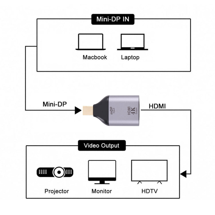 4K 30Hz HDMI Female to Mini Male Adapter Port
