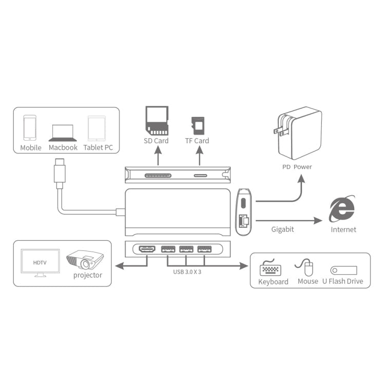 9591C 8 en 1 USB 3.0 X3 + Carte SD / TF + HDMI + RJ45 + Type-C / USB-C (PD) MAQUETTE DE CONVERTISSEUR HUB Multifonction (Noir)