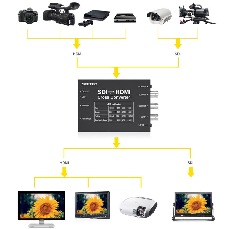 SEETEC 3 x SDI to 2 x HDMI Bidirectional Signal Translation Converter