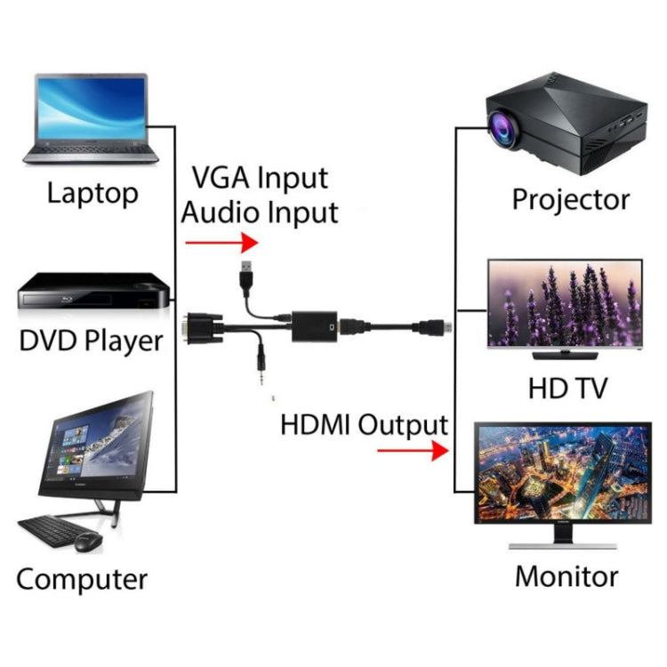 Adaptador convertidor de video VGA + a Full HD 1080P HDMI Para HDTV (Blanco)