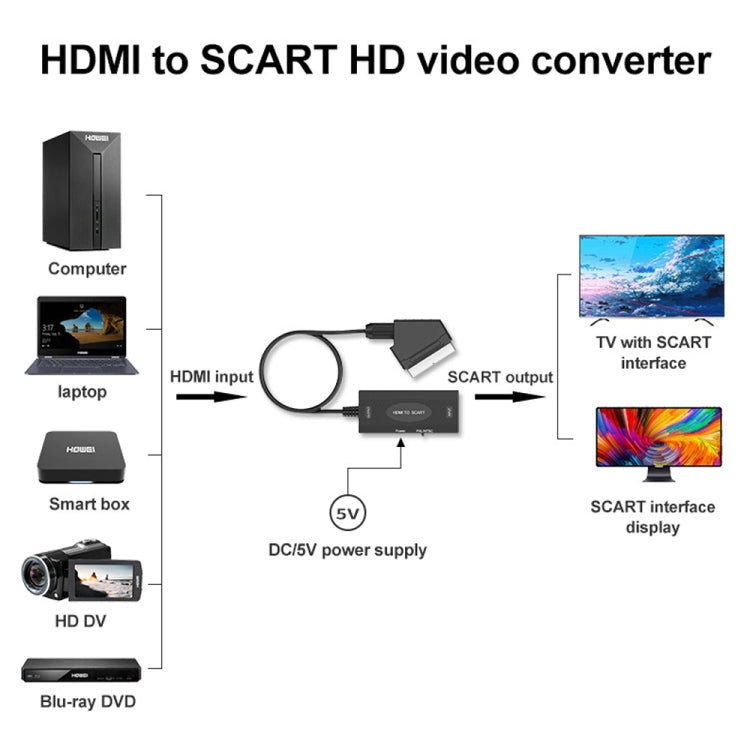 Convertisseur audio HDMI vers péritel 1080p