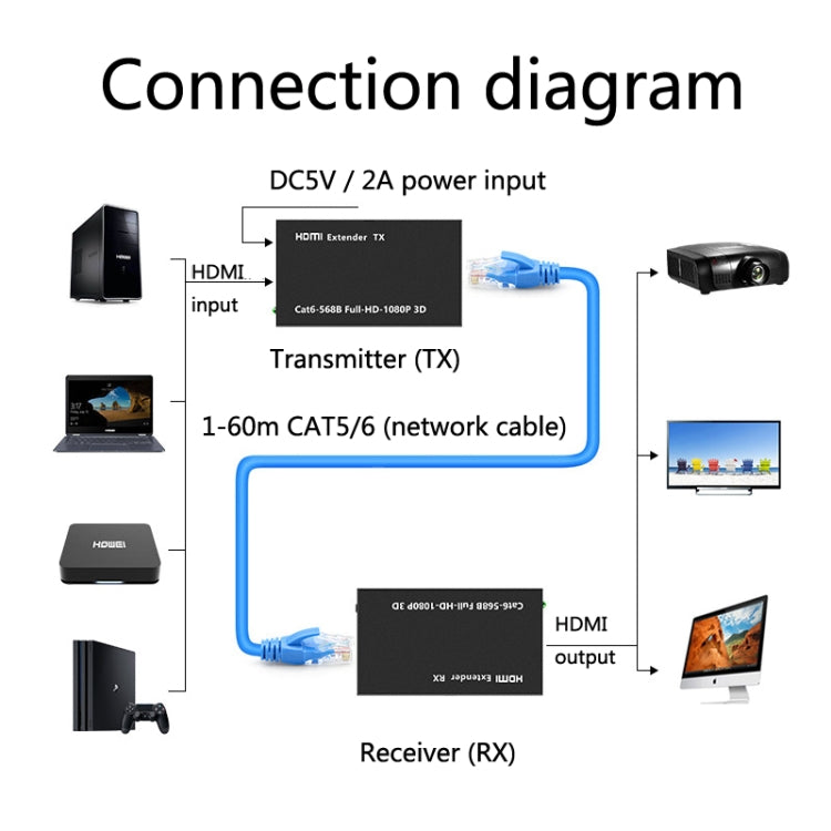 1 par de Amplificador de Señal HW-YD60 HDMI Extender 1080P distancia efectiva: 60 m Enchufe de la UE (Negro)